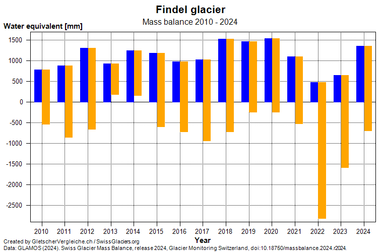 Mass balance  Findel glacier 2010 - 2024