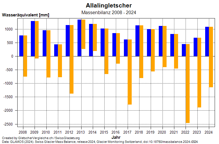 Massenbilanz Allalingletscher 2008 - 2024