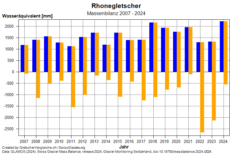 Massenbilanz Rhonegletscher 2007 - 2024