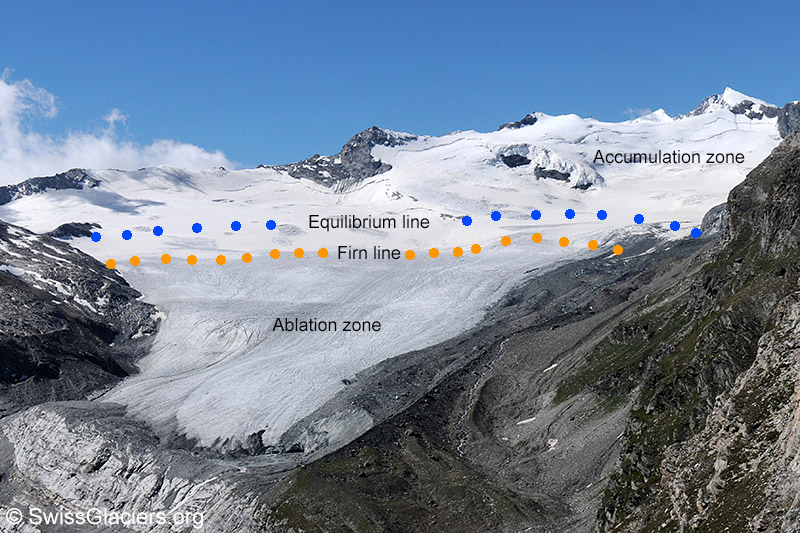 Schwarzberg glacier at 2.8.2008: Accumulation zone, ablation zone, firn line and equilibrium line.