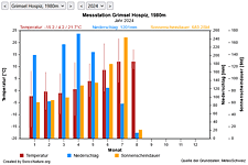 Meteo- und Klimadaten zum Sidelengletscher anzeigen: Monatsdaten